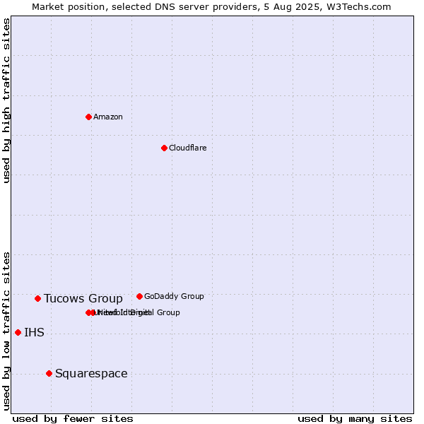 Market position of Squarespace vs. Tucows Group vs. IHS