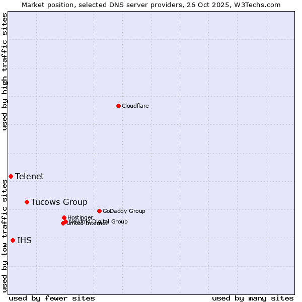 Market position of Tucows Group vs. IHS vs. Telenet