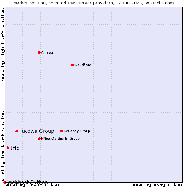 Market position of Tucows Group vs. IHS vs. Webhost Python