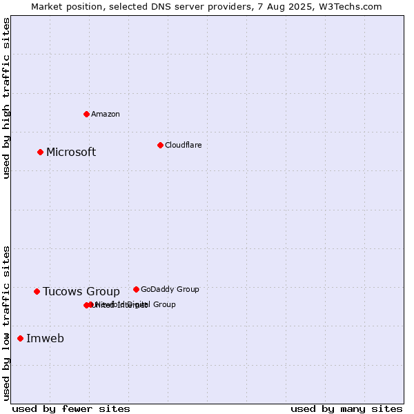 Market position of Microsoft vs. Tucows Group vs. Imweb