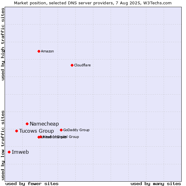 Market position of Namecheap vs. Tucows Group vs. Imweb