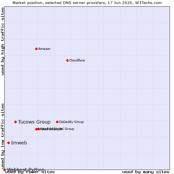 Market position of Tucows Group vs. Imweb vs. Webhost Python