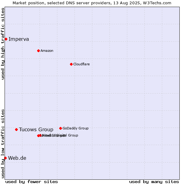 Market position of Tucows Group vs. Imperva vs. Web.de