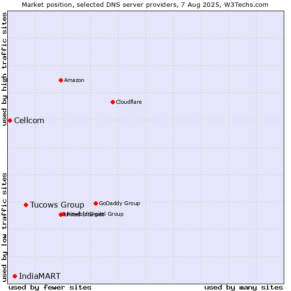 Market position of Tucows Group vs. IndiaMART vs. Cellcom
