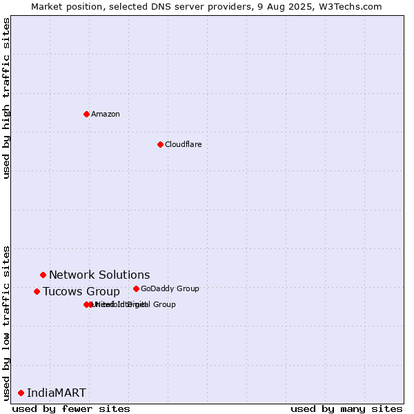 Market position of Network Solutions vs. Tucows Group vs. IndiaMART