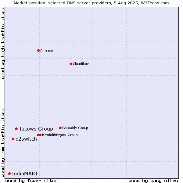 Market position of Tucows Group vs. o2switch vs. IndiaMART