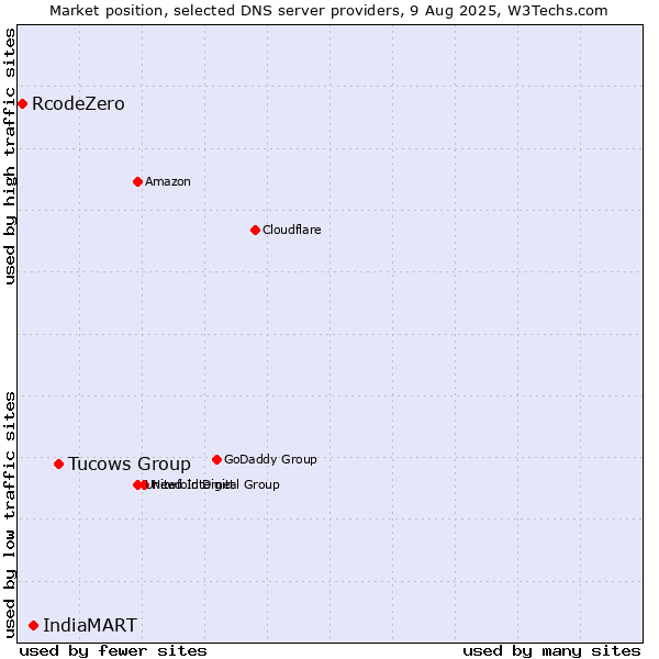 Market position of Tucows Group vs. IndiaMART vs. RcodeZero
