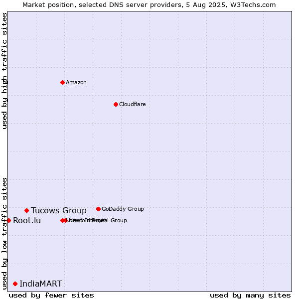 Market position of Tucows Group vs. IndiaMART vs. Root.lu