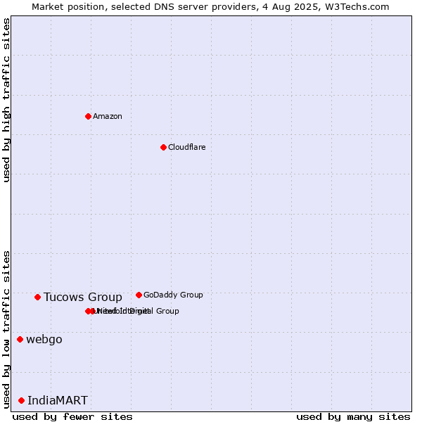 Market position of Tucows Group vs. IndiaMART vs. webgo