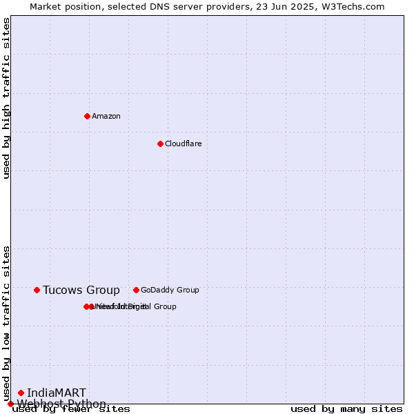Market position of Tucows Group vs. IndiaMART vs. Webhost Python
