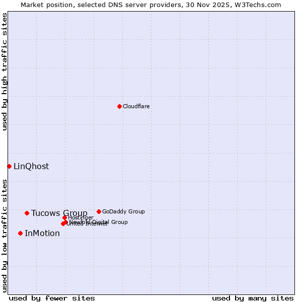 Market position of Tucows Group vs. InMotion vs. LinQhost