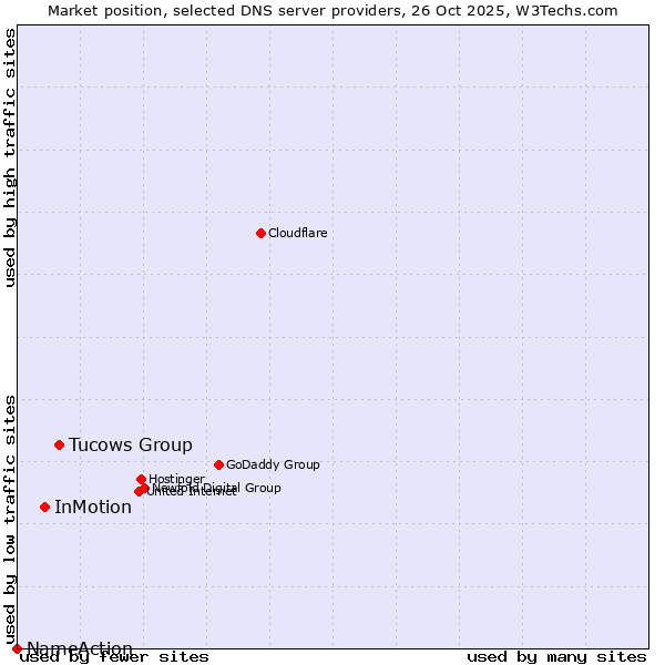 Market position of Tucows Group vs. InMotion vs. NameAction