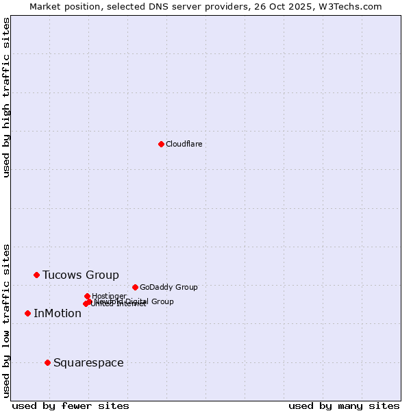 Market position of Squarespace vs. Tucows Group vs. InMotion
