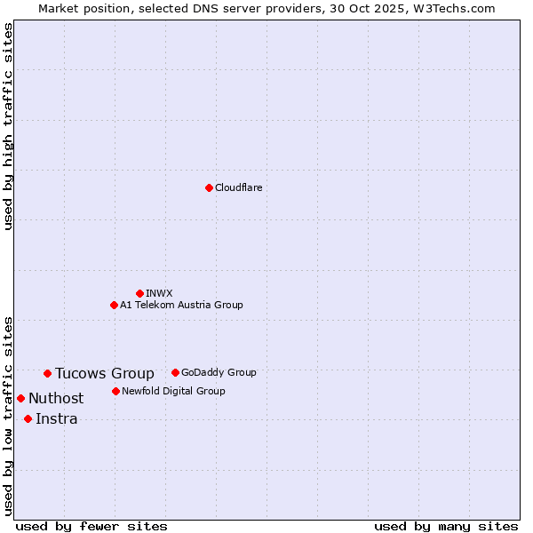 Market position of Tucows Group vs. Instra vs. Nuthost