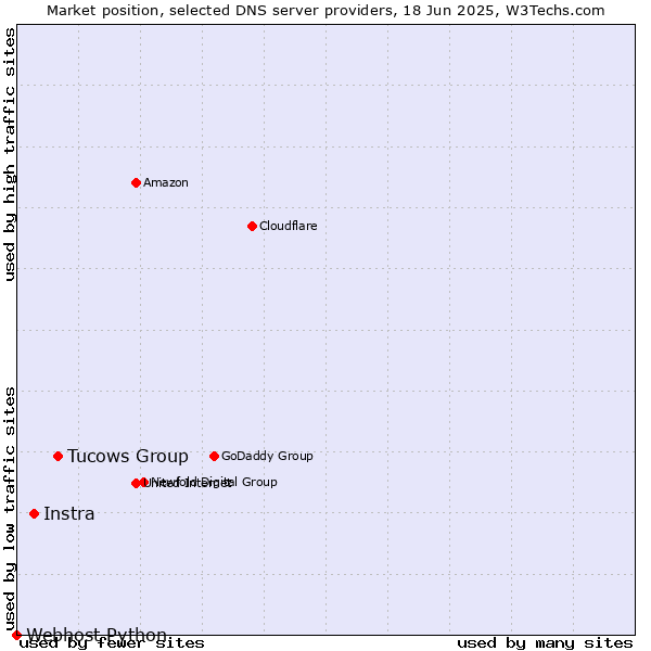 Market position of Tucows Group vs. Instra vs. Webhost Python