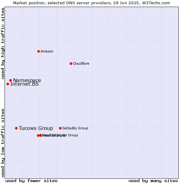 Market position of Tucows Group vs. Namespace vs. Internet.BS