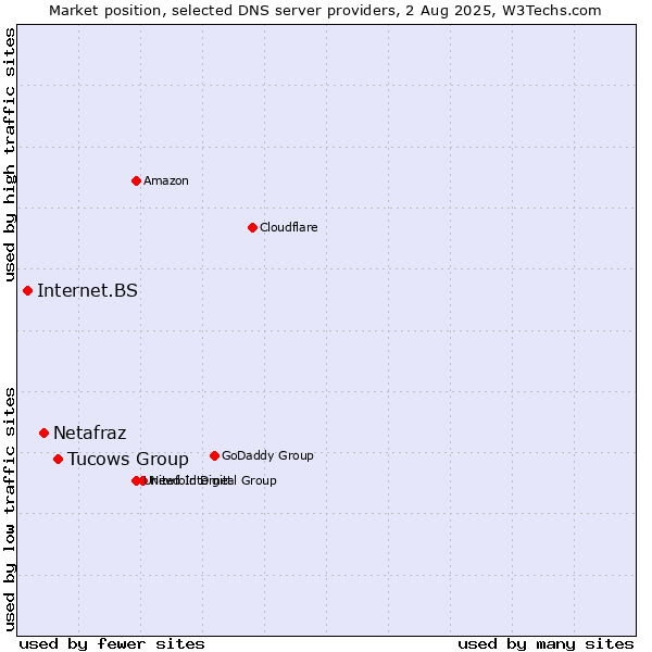 Market position of Tucows Group vs. Netafraz vs. Internet.BS