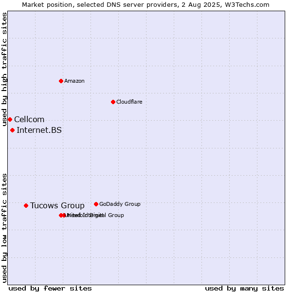 Market position of Tucows Group vs. Internet.BS vs. Cellcom