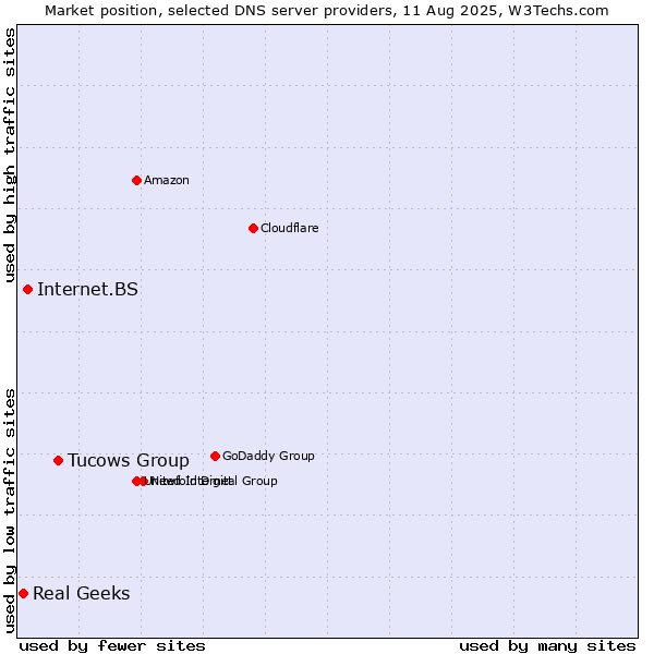 Market position of Tucows Group vs. Internet.BS vs. Real Geeks