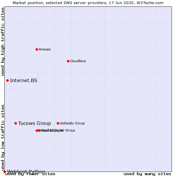 Market position of Tucows Group vs. Internet.BS vs. Webhost Python
