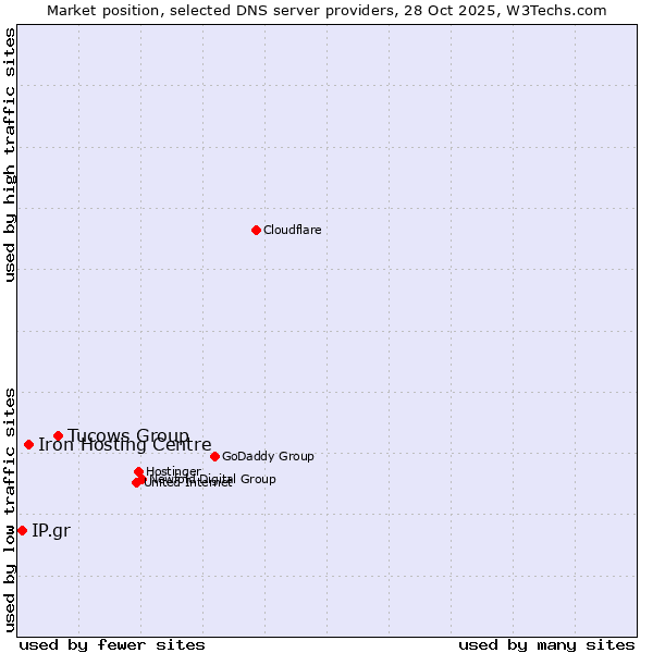 Market position of Tucows Group vs. Iron Hosting Centre vs. IP.gr