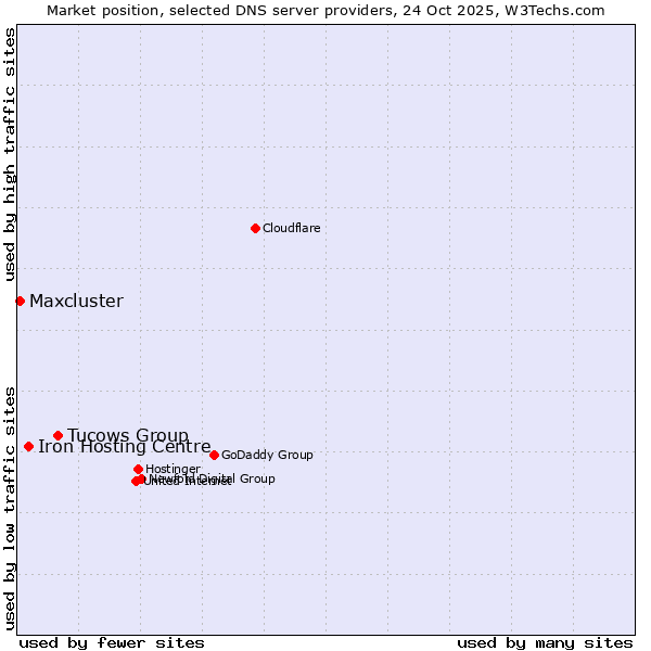 Market position of Tucows Group vs. Iron Hosting Centre vs. Maxcluster