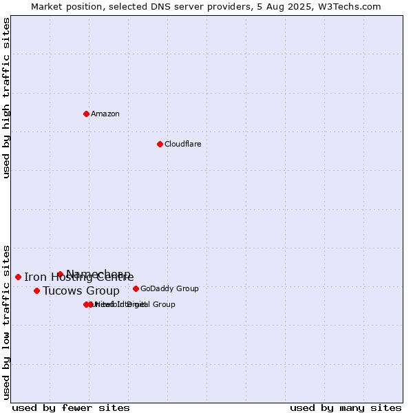 Market position of Namecheap vs. Tucows Group vs. Iron Hosting Centre