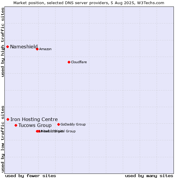 Market position of Tucows Group vs. Iron Hosting Centre vs. Nameshield