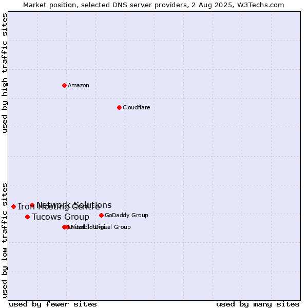 Market position of Network Solutions vs. Tucows Group vs. Iron Hosting Centre