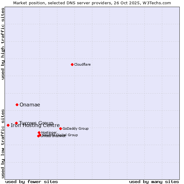 Market position of Onamae vs. Tucows Group vs. Iron Hosting Centre