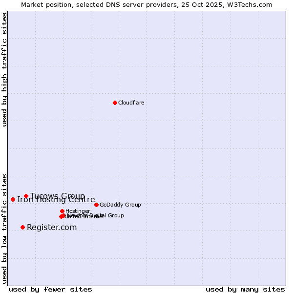 Market position of Tucows Group vs. Register.com vs. Iron Hosting Centre