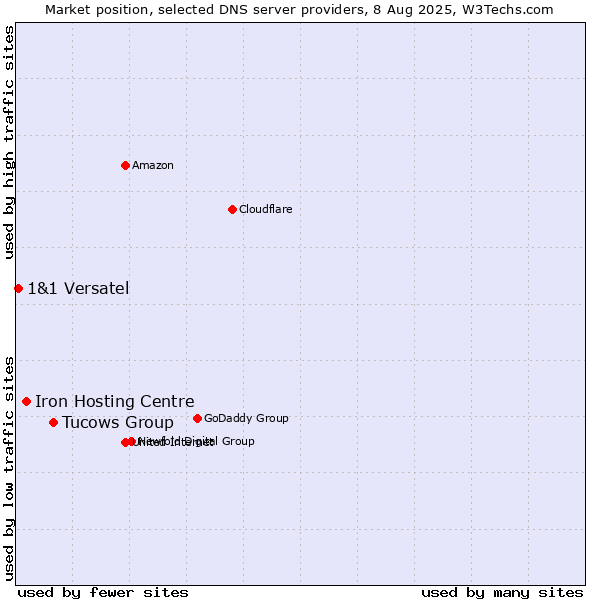 Market position of Tucows Group vs. Iron Hosting Centre vs. 1&1 Versatel