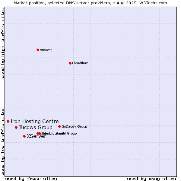 Market position of XServer vs. Tucows Group vs. Iron Hosting Centre
