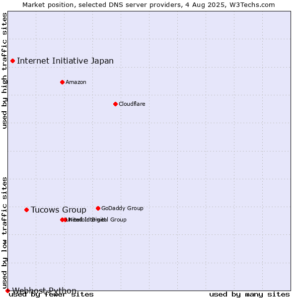 Market position of Tucows Group vs. Internet Initiative Japan vs. Webhost Python