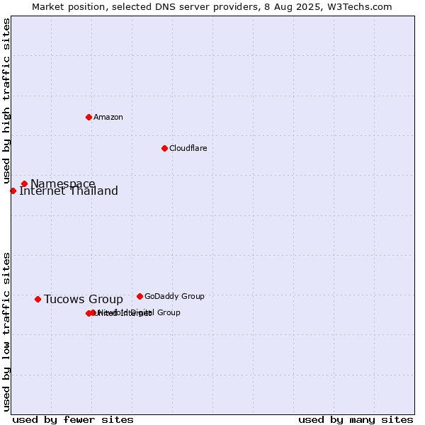Market position of Tucows Group vs. Namespace vs. Internet Thailand