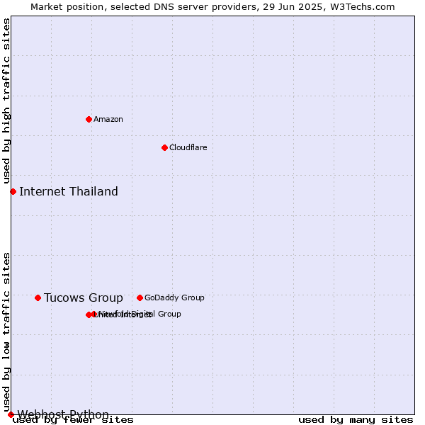 Market position of Tucows Group vs. Internet Thailand vs. Webhost Python