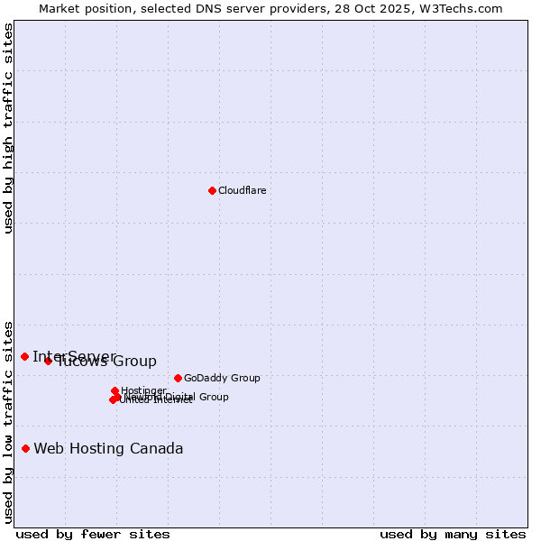 Market position of Tucows Group vs. Web Hosting Canada vs. InterServer