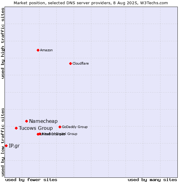 Market position of Namecheap vs. Tucows Group vs. IP.gr