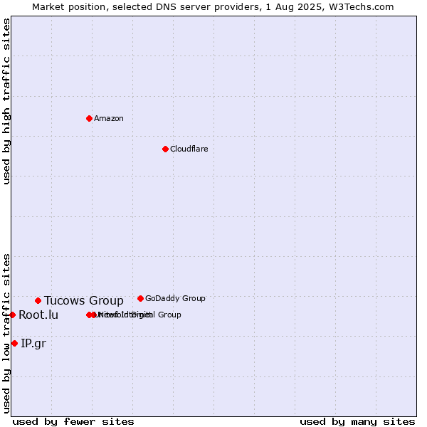 Market position of Tucows Group vs. IP.gr vs. Root.lu