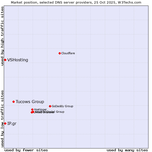 Market position of Tucows Group vs. IP.gr vs. VSHosting