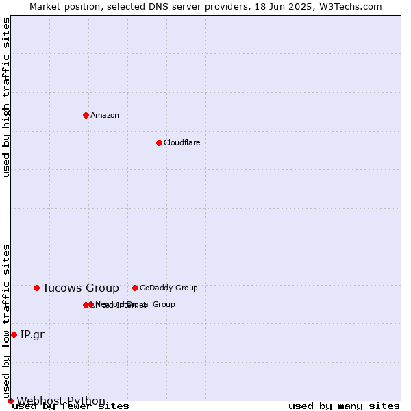 Market position of Tucows Group vs. IP.gr vs. Webhost Python