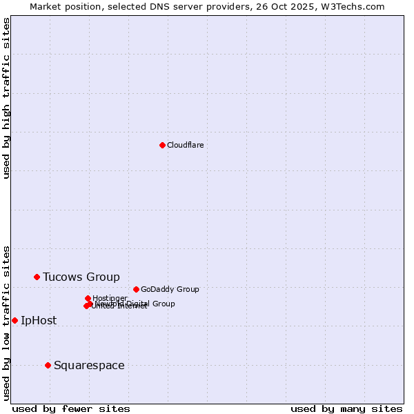 Market position of Squarespace vs. Tucows Group vs. IpHost