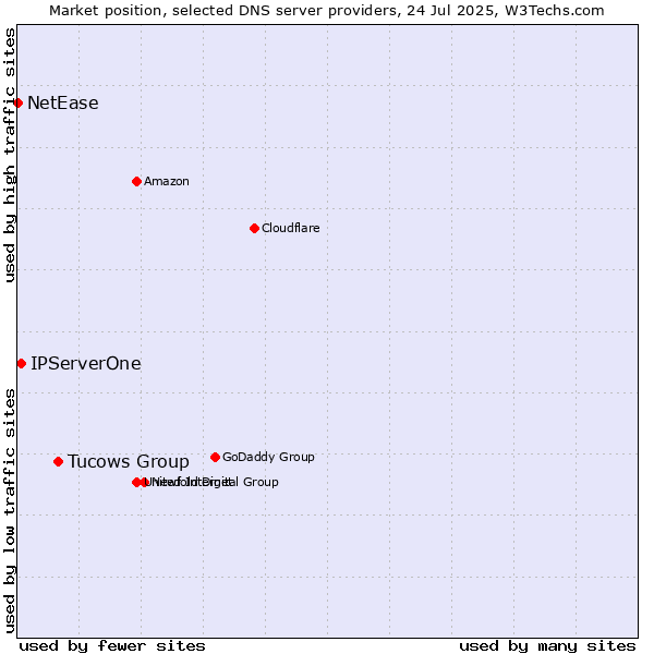 Market position of Tucows Group vs. IPServerOne vs. NetEase