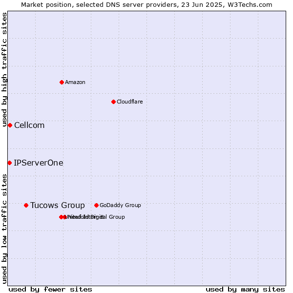 Market position of Tucows Group vs. Cellcom vs. IPServerOne