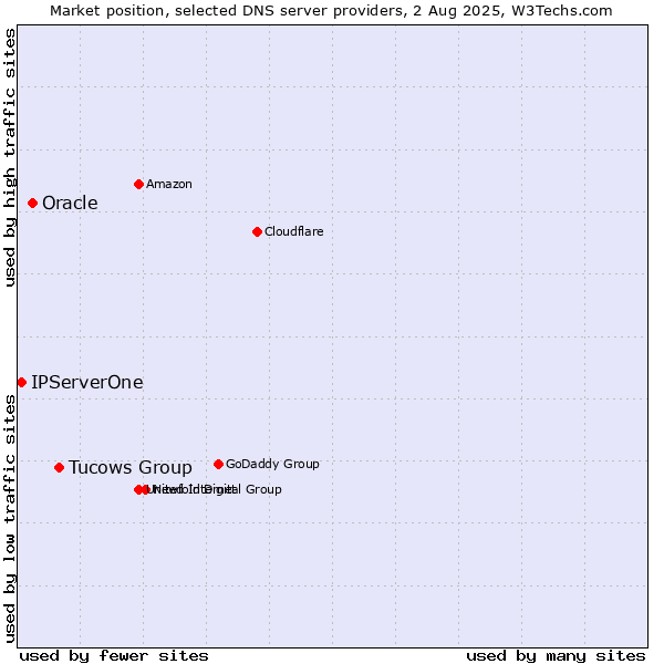 Market position of Tucows Group vs. Oracle vs. IPServerOne