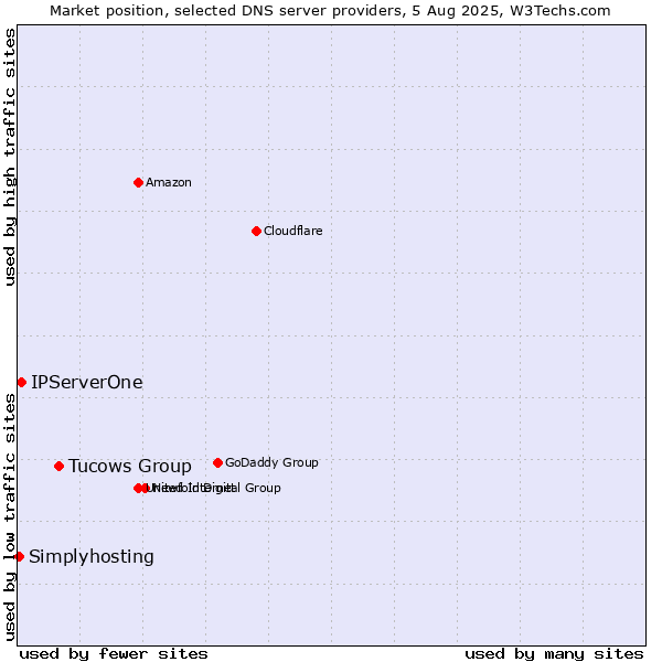 Market position of Tucows Group vs. IPServerOne vs. Simplyhosting