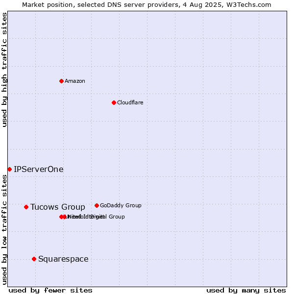 Market position of Squarespace vs. Tucows Group vs. IPServerOne