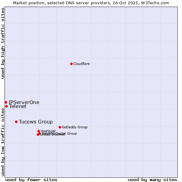 Market position of Tucows Group vs. Telenet vs. IPServerOne