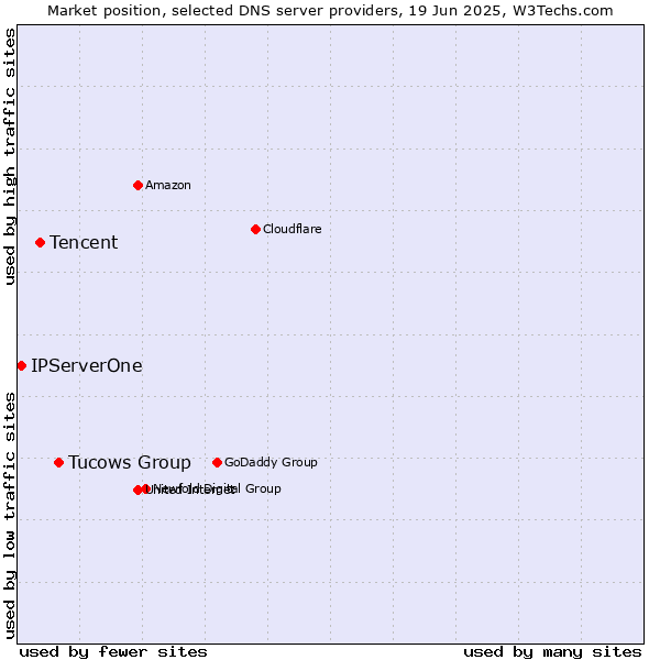 Market position of Tucows Group vs. Tencent vs. IPServerOne