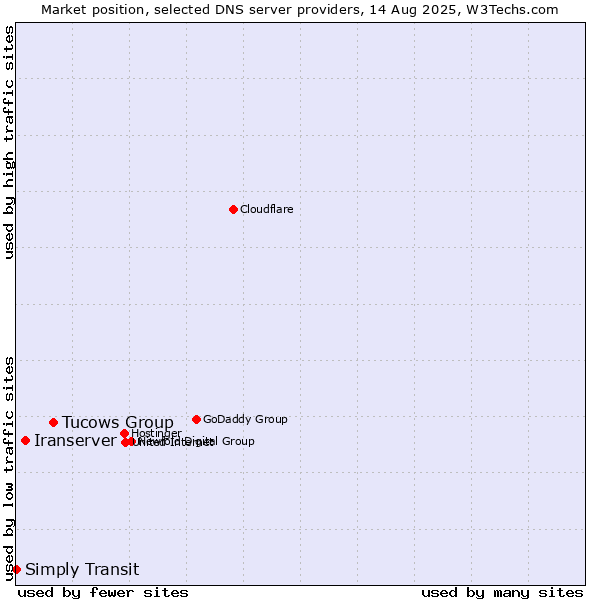 Market position of Tucows Group vs. Iranserver vs. Simply Transit